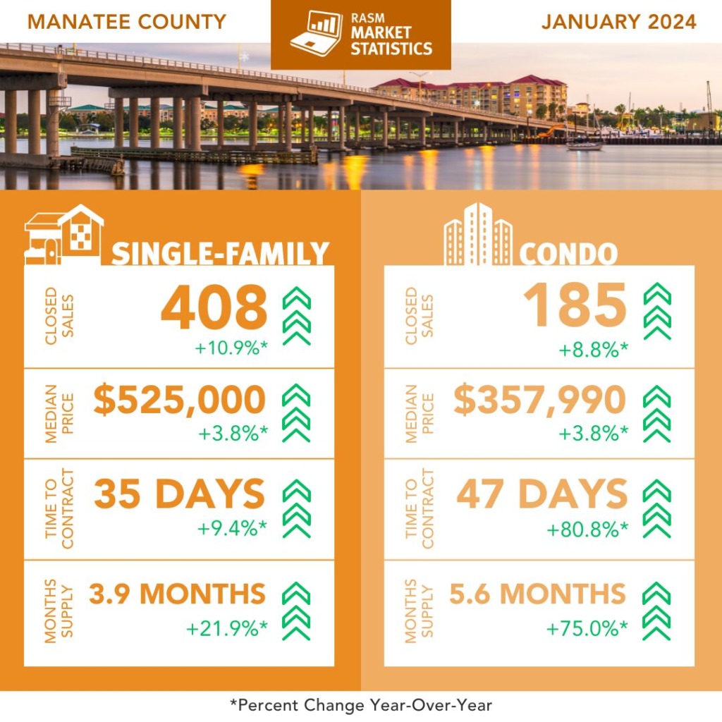 Manatee County Real Estate Jan 2024