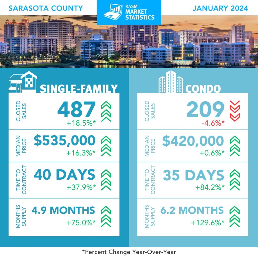 Sarasota Real Estate Market Stats Jan 2024